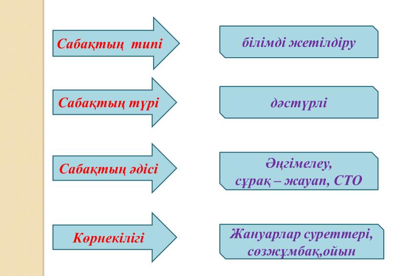 Сабақтың типі Сабақтың түрі Сабақтың әдісі