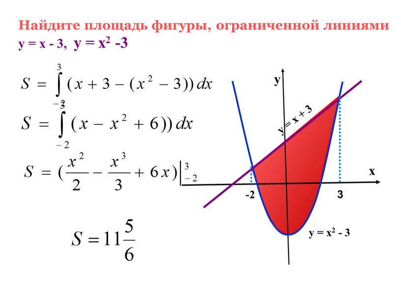 Найдите площадь фигуры, ограниченной линиями у = х - 3, у = х2 -3