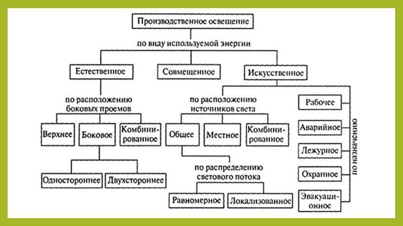 Презентация по БЖ тема " Производственное освещение"