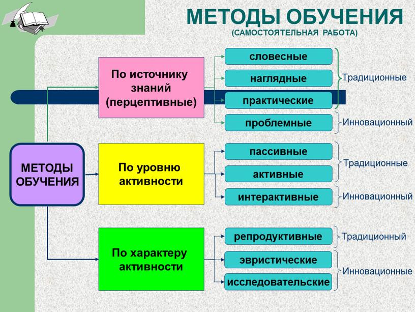 Концепция современного урока МЕТОДЫ