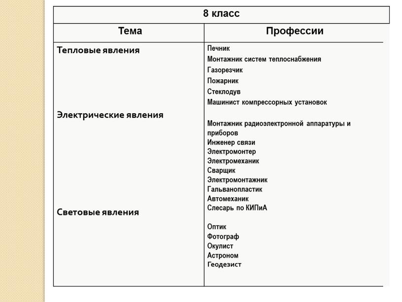 Тема Профессии Тепловые явления