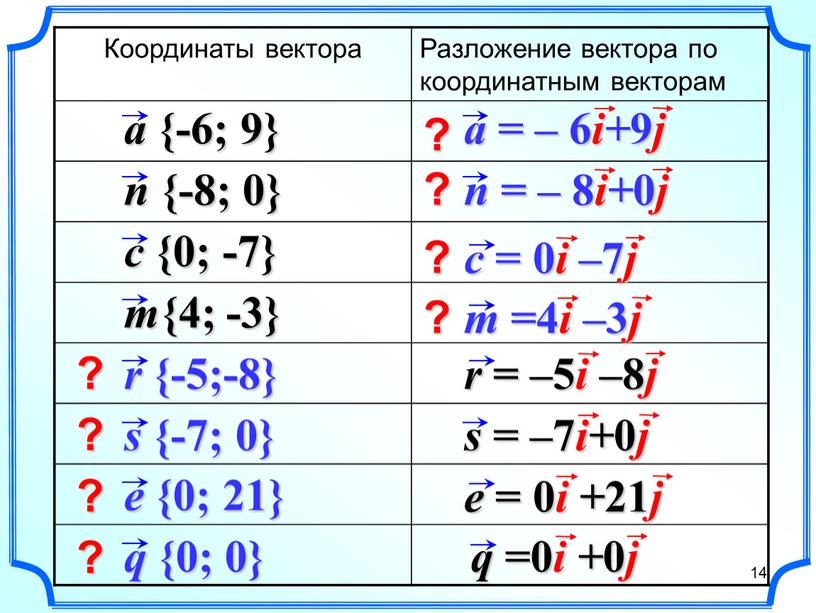 Координаты вектора Разложение вектора по координатным векторам ? ? ? ? ? ? ? ? 14