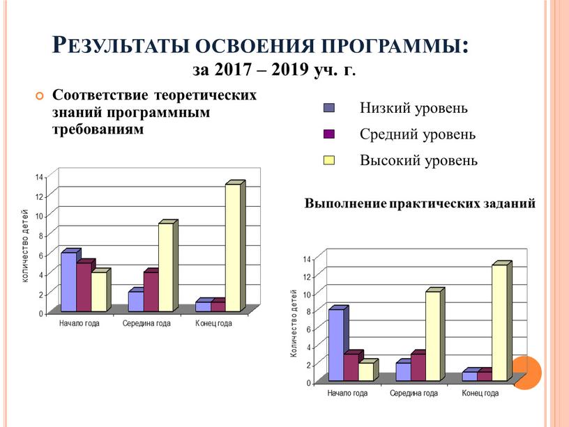 Результаты освоения программы: