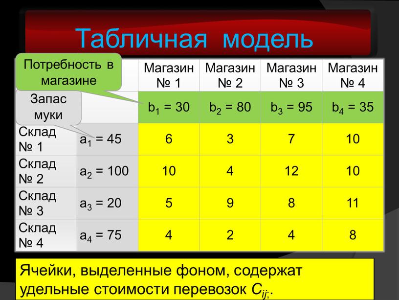 Табличная модель Магазин № 1 Магазин № 2