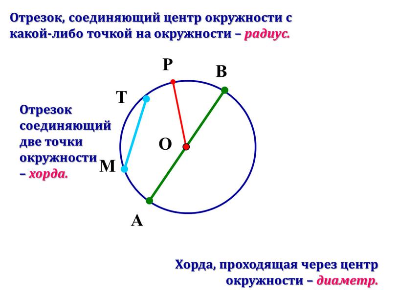 Отрезок, соединяющий центр окружности с какой-либо точкой на окружности – радиус