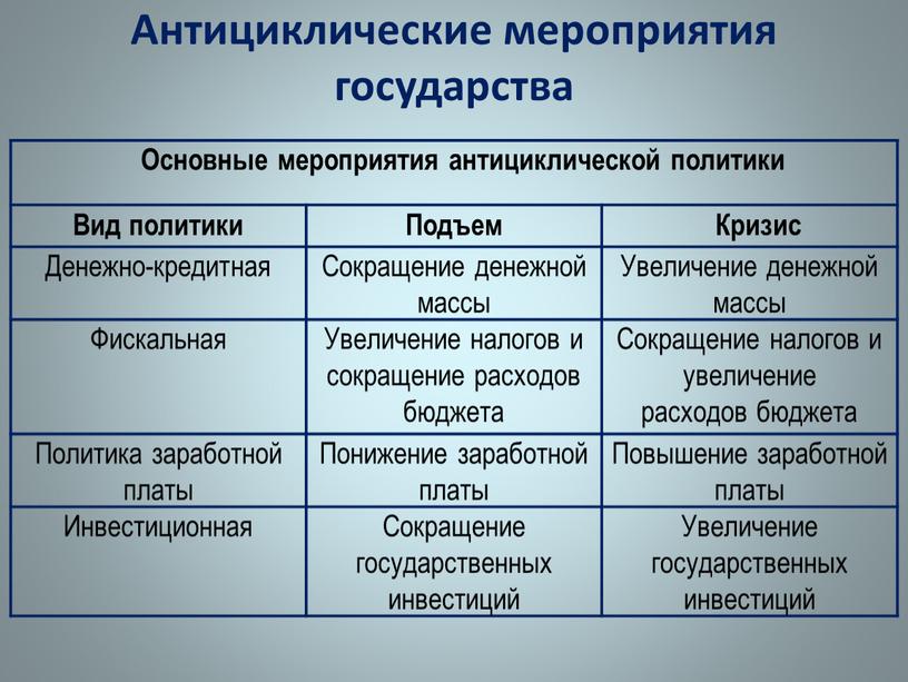 Антициклические мероприятия государства