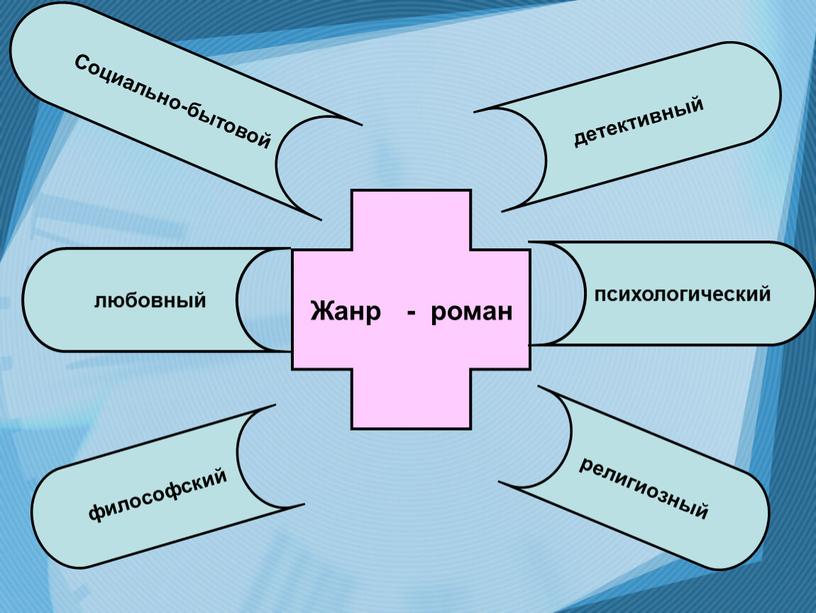 Социально-бытовой Жанр - роман детективный любовный психологический философский религиозный