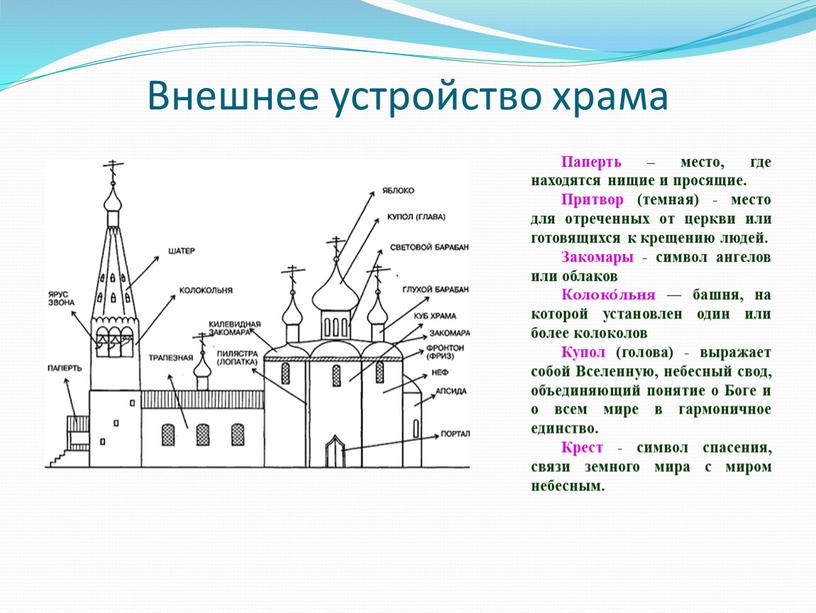 Внешнее устройство храма Паперть – место, где находятся нищие и просящие