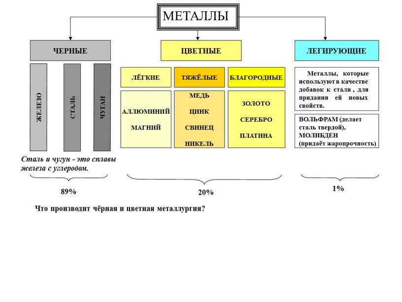 МЕТАЛЛЫ ЧЕРНЫЕ ЦВЕТНЫЕ ЛЕГИРУЮЩИЕ
