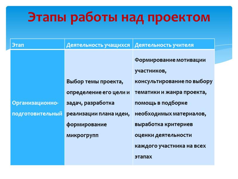 Этапы работы над проектом Этап