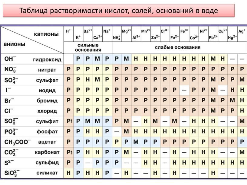 Таблица растворимости кислот, солей, оснований в воде