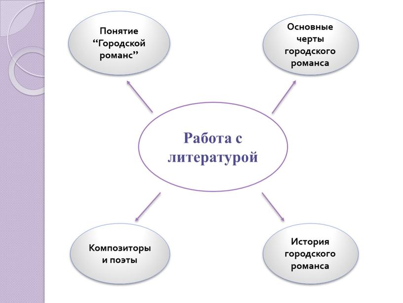 Работа с литературой Понятие “Городской романс”