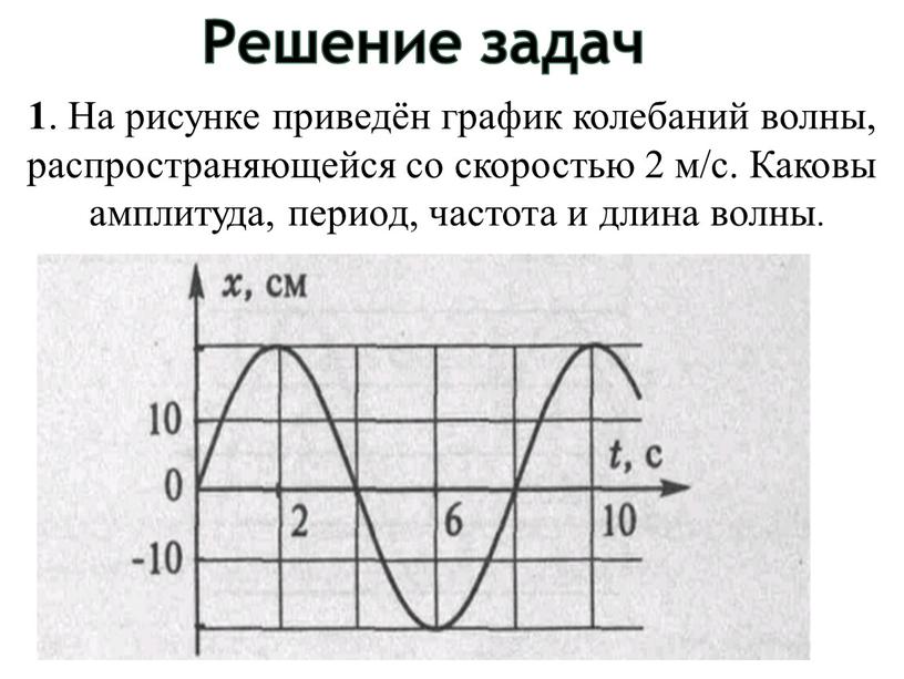 Свободные колебания график