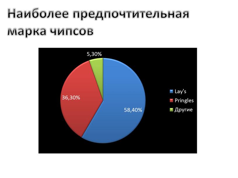 Наиболее предпочтительная марка чипсов