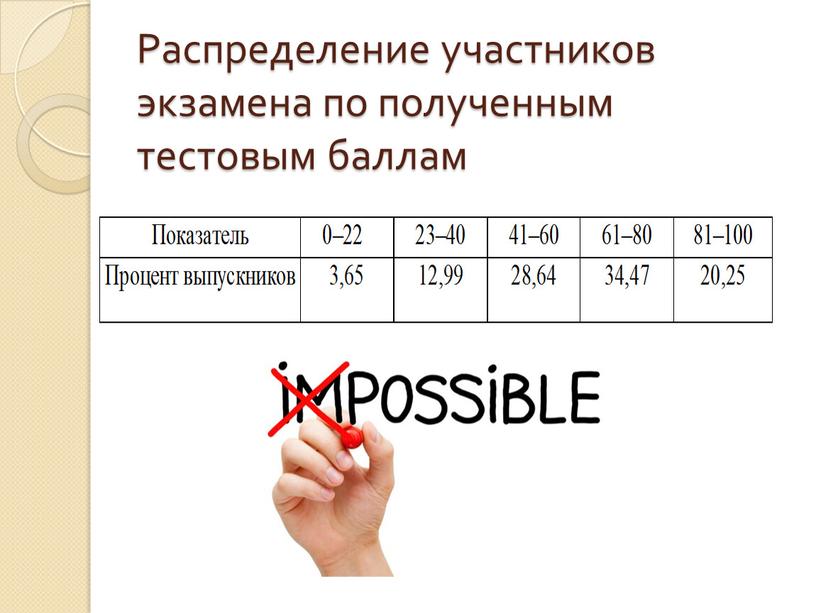 Распределение участников экзамена по полученным тестовым баллам