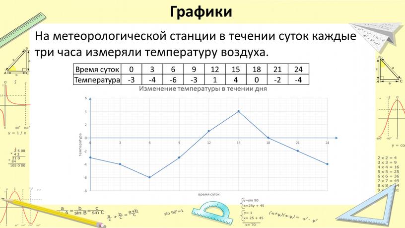 Графики На метеорологической станции в течении суток каждые три часа измеряли температуру воздуха