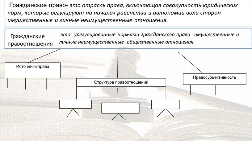 Гражданское право- это отрасль права, включающая совокупность юридических норм, которые регулируют на началах равенства и автономии воли сторон имущественные и личные неимущественные отношения