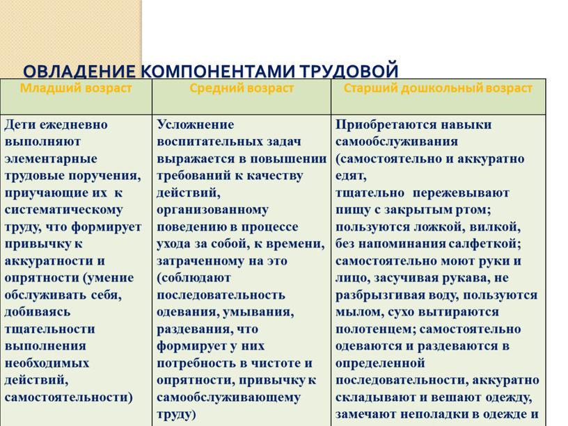 Овладение компонентами трудовой деятельности в процессе самообслуживания