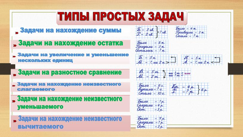 Презентация требования к оформлению тетради, типы задач, фонетический разбор