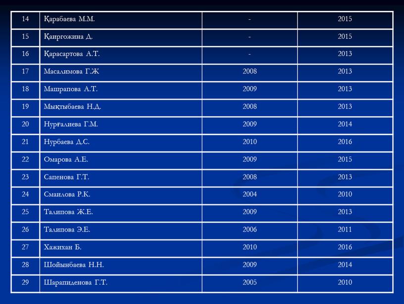 М.М. - 2015 15 Қаиргожина Д. 16 Қарасартова