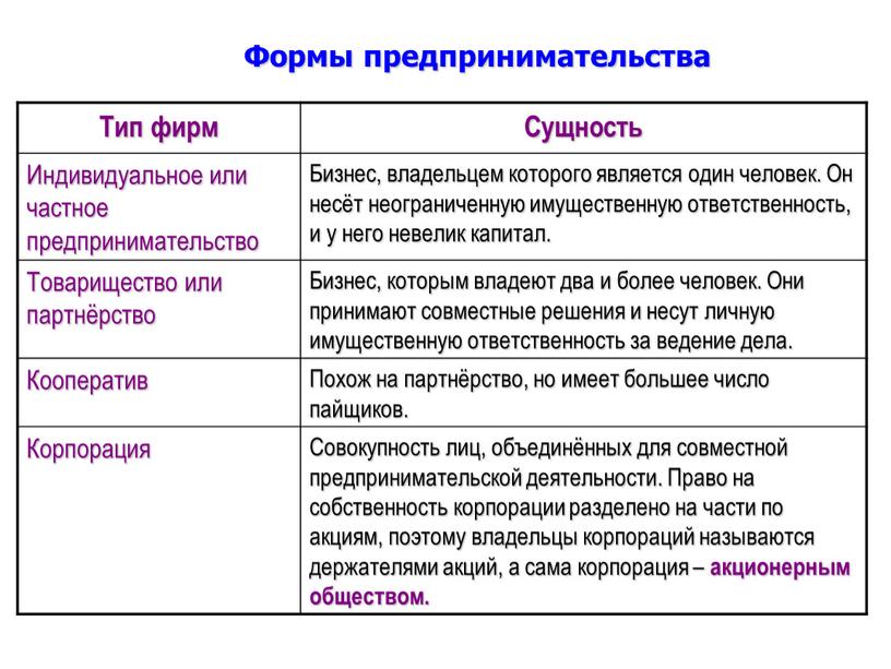 Формы предпринимательства Тип фирм