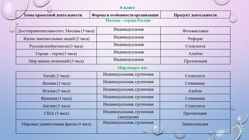 Темы проектной деятельности Формы и особенности организации