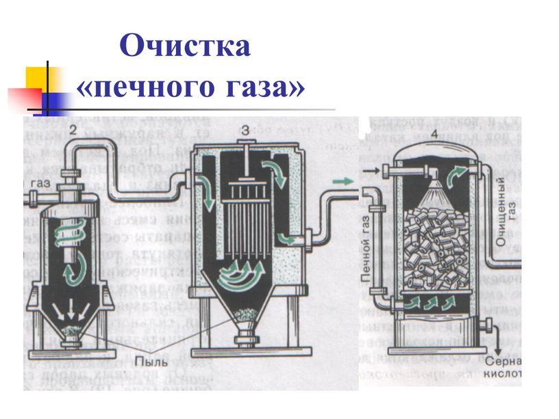 Очистка «печного газа»