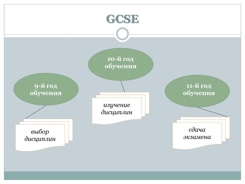 GCSE 10-й год обучения изучение дисциплин