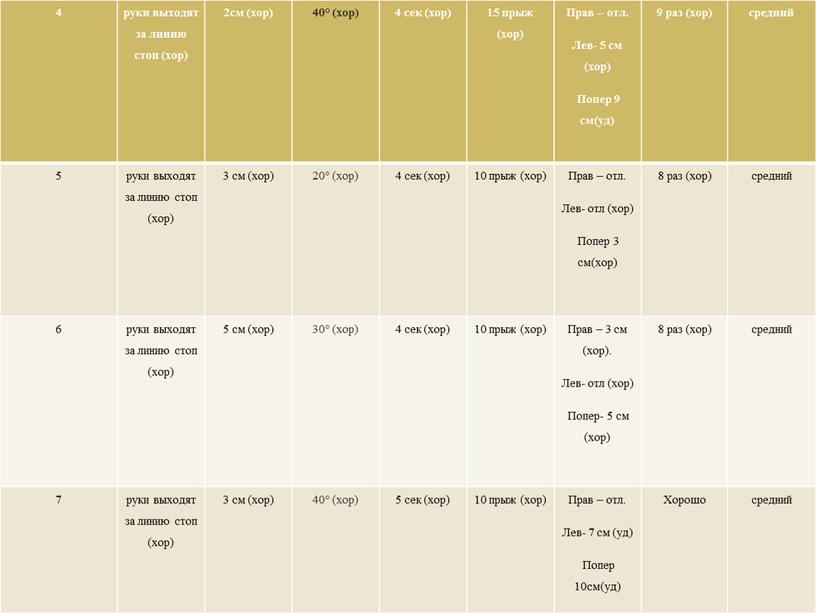 Прав – отл. Лев- 5 см (хор) Попер 9 см(уд) 9 раз (хор) средний 5 руки выходят за линию стоп (хор) 3 см (хор) 20°…