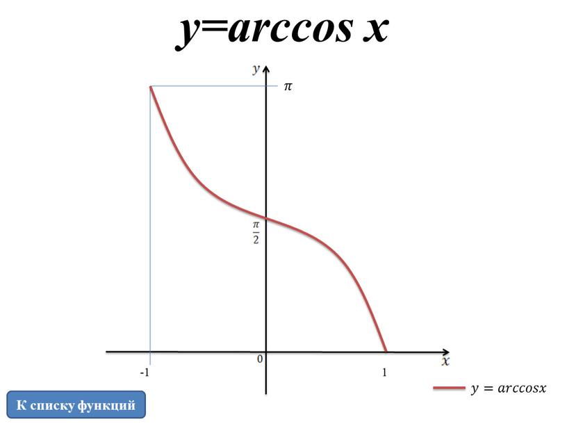 К списку функций 1 -1 𝜋 𝑦𝑦=𝑎𝑎𝑟𝑟𝑐𝑐𝑐𝑐𝑜𝑜𝑠𝑠𝑥𝑥