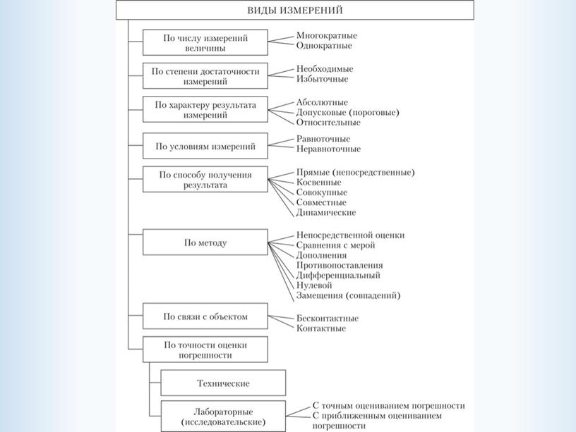 Виды и методы измерений