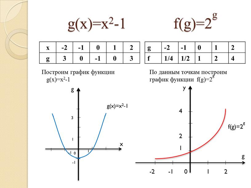 Построим график функции g(x)=x2-1