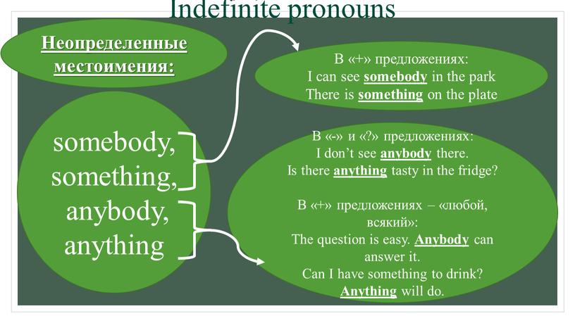 Indefinite pronouns Неопределенные местоимения: somebody, something, anybody, anything
