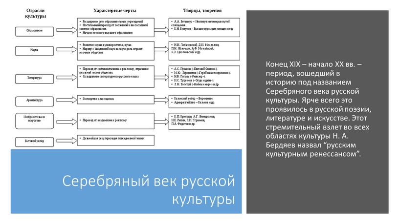 Серебряный век русской культуры