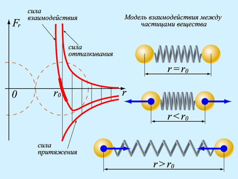 В твердых притяжения. Силы молекулярного взаимодействия физика. Взаимодействие частиц вещества физика 7 класс. Взаимодействие частиц вещества 7 класс. Молекулярная физика взаимодействие молекул.