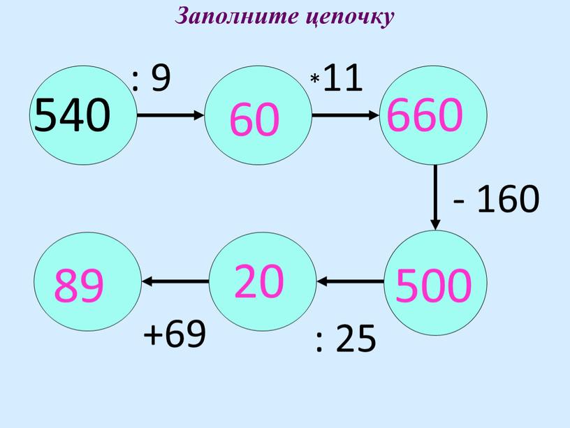 : 9 *11 - 160 : 25 +69 60 660 500 20 89 Заполните цепочку