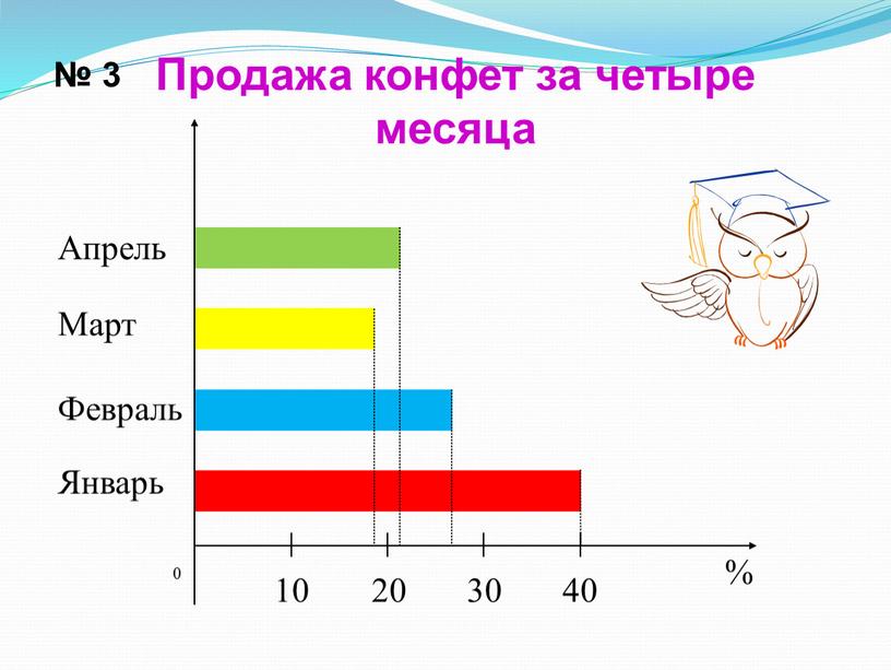 Продажа конфет за четыре месяца