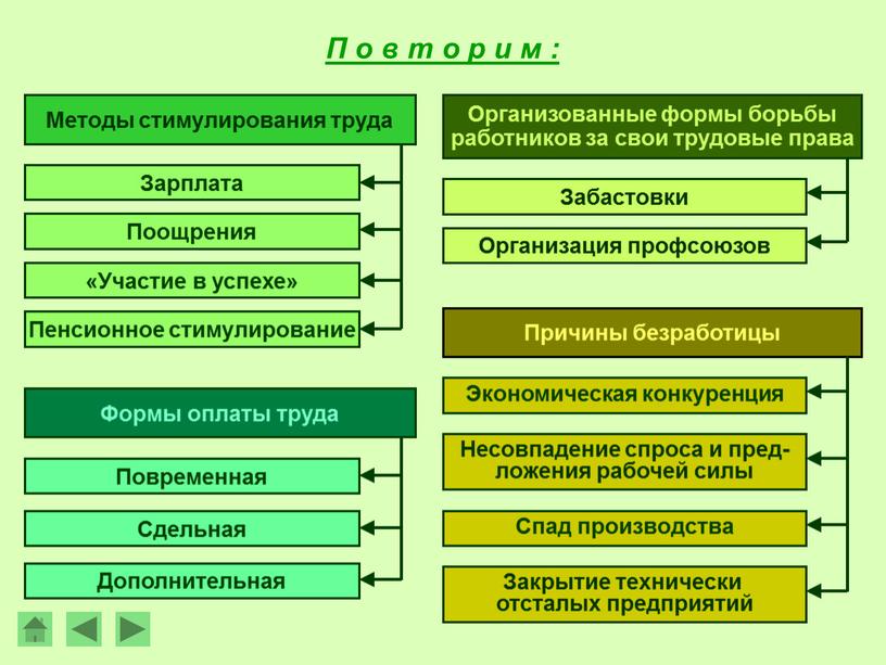 П о в т о р и м : Методы стимулирования труда