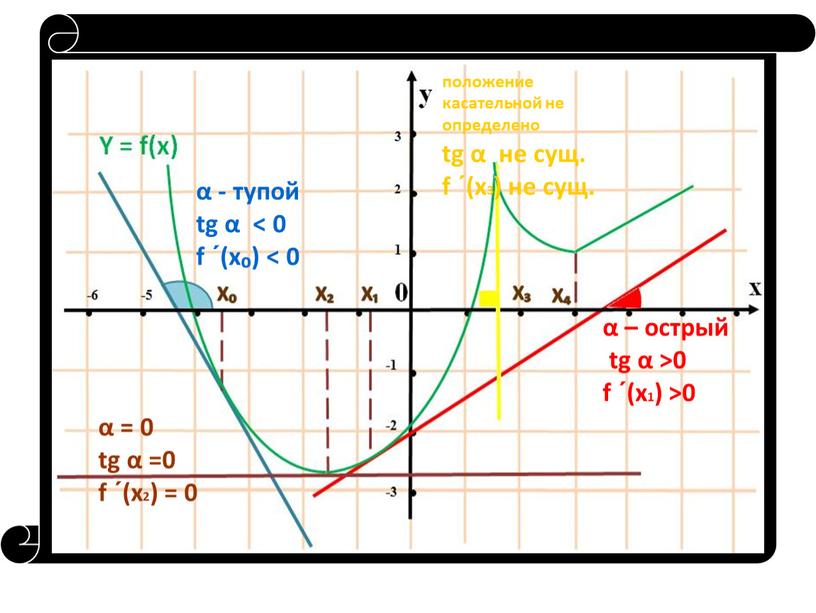 α - тупой tg α < 0 f ´(x₀) < 0 α – острый tg α >0 f ´(x1) >0 положение касательной не определено tg…