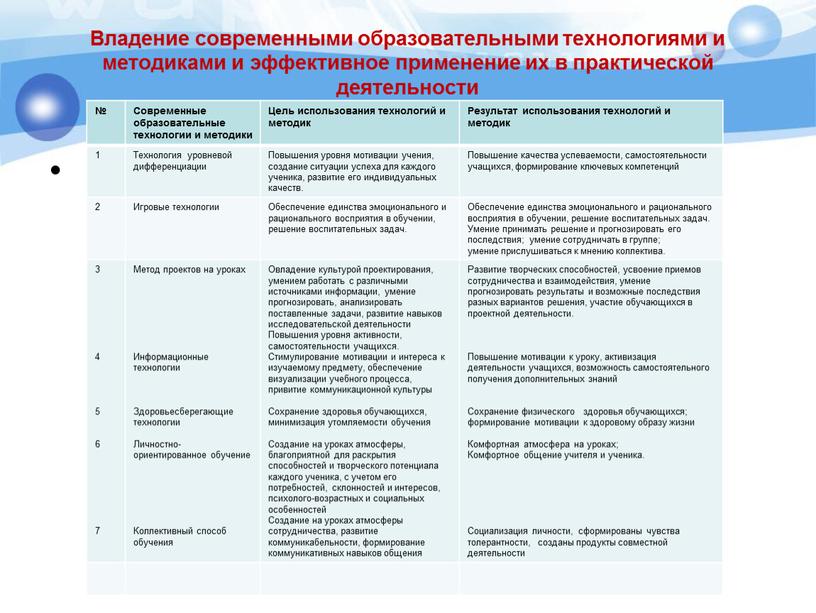 Владение современными образовательными технологиями и методиками и эффективное применение их в практической деятельности №