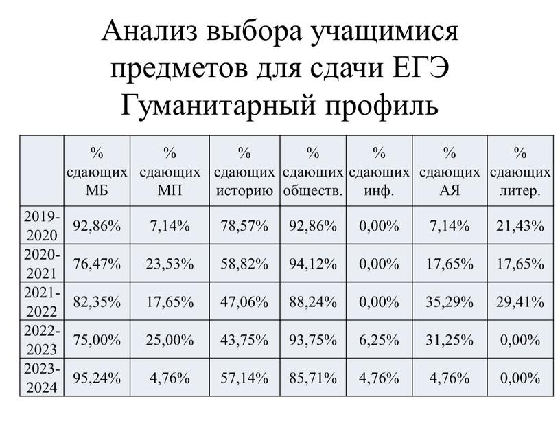 Анализ выбора учащимися предметов для сдачи