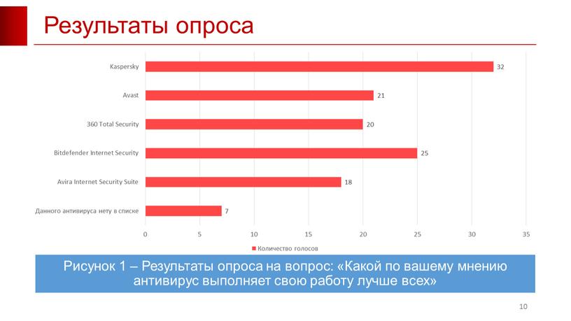 Результаты опроса 10