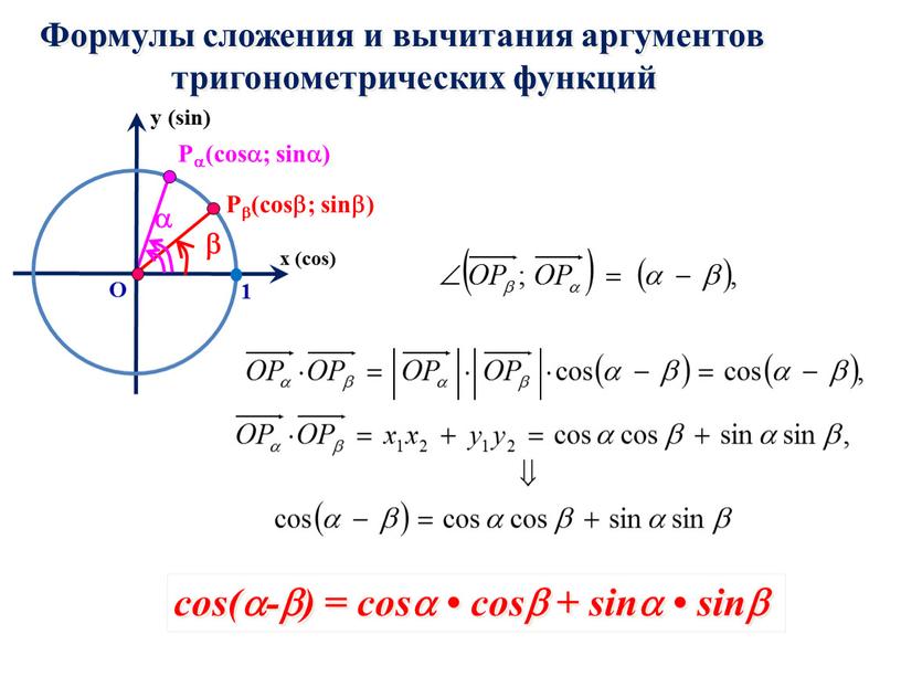 Формулы сложения и вычитания аргументов тригонометрических функций cos(-) = cos • cos + sin • sin х (cos) y (sin) 