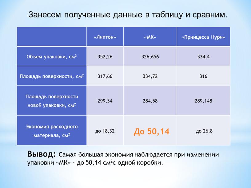 Липтон» «МК» «Принцесса Нури» Объем упаковки, см3 352,26 326,656 334,4