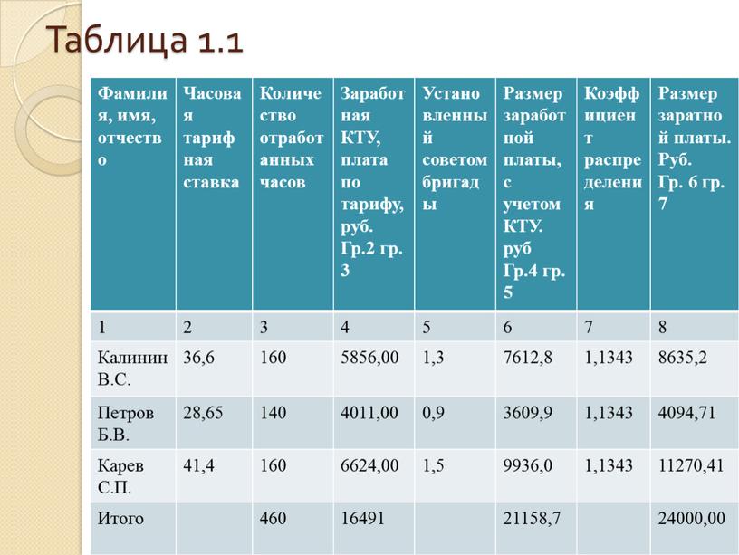 Таблица 1.1 Фамилия, имя, отчество