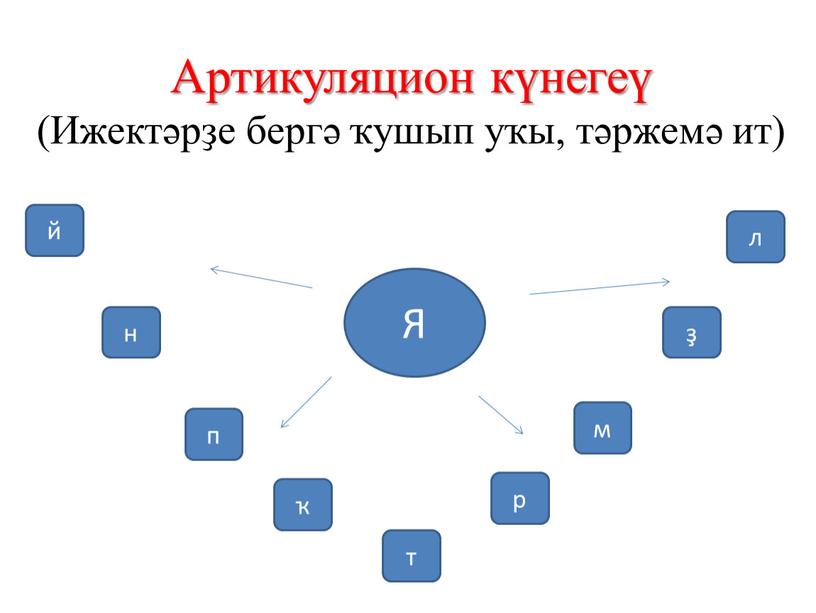 Артикуляцион күнегеү (Ижектәрҙе бергә ҡушып уҡы, тәржемә ит) ҡ п н ҙ м т р л й