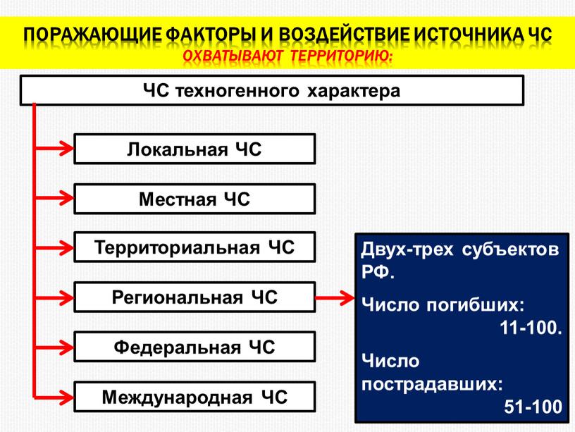 Поражающие факторы и воздействие источника