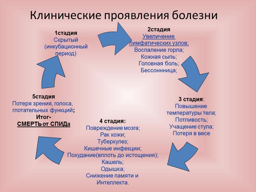 Клинические проявления болезни