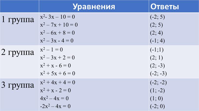 Уравнения Ответы 1 группа х2- 3х – 10 = 0 х2 – 7х + 10 = 0 х2 – 6х + 8 = 0 х2…