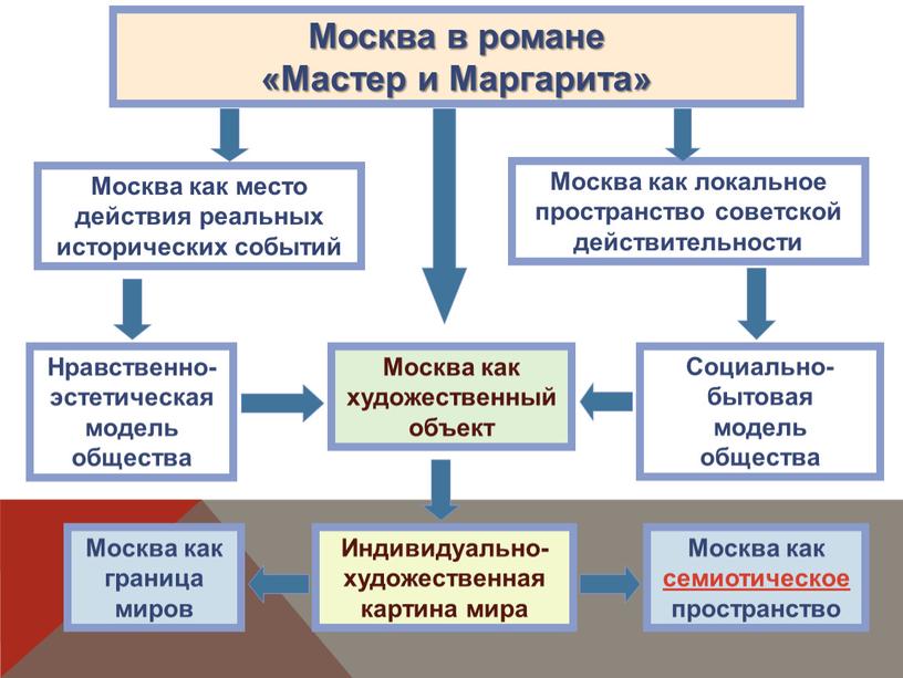 Москва в романе «Мастер и Маргарита»